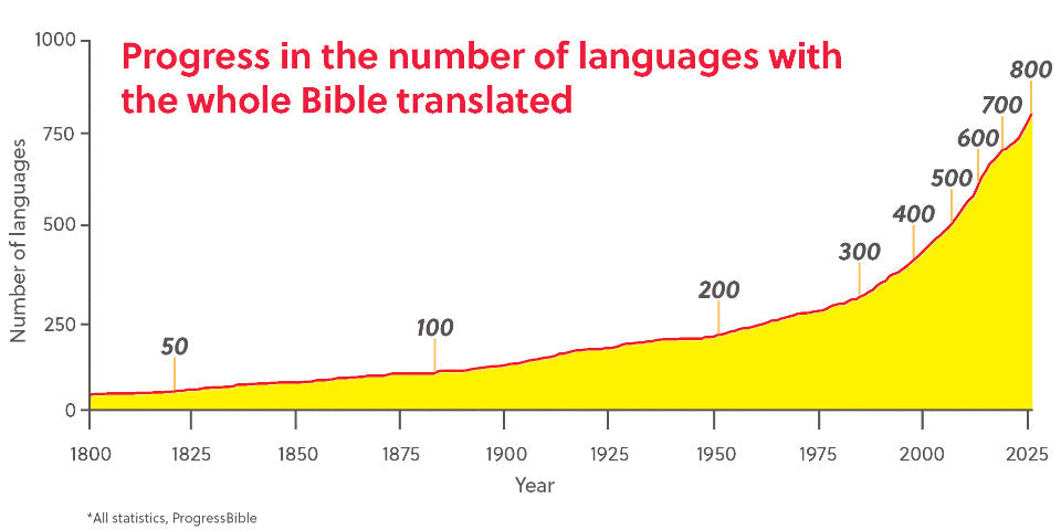 Major language milestone for Bible